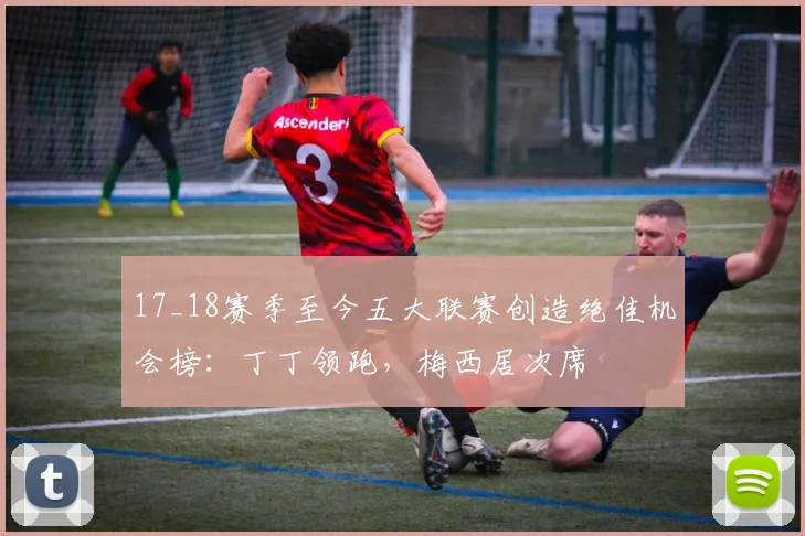 17_18赛季至今五大联赛创造绝佳机会榜:丁丁领跑,梅西居次席